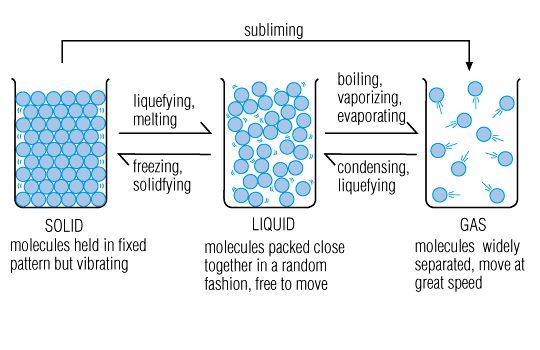 Changing States Of Matter - Solid, Liquid And Gas